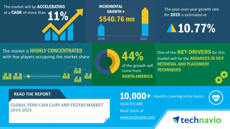Vena Cava Clips and Filters Market